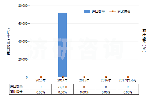 2013-2017年6月中國氮化錳(HS28500011)進(jìn)口量及增速統(tǒng)計(jì)